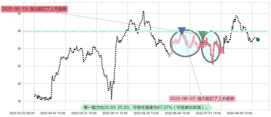 万里石阻力支撑位图-阿布量化