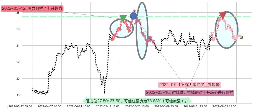 万里石阻力支撑位图-阿布量化