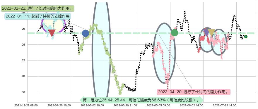 万里石阻力支撑位图-阿布量化