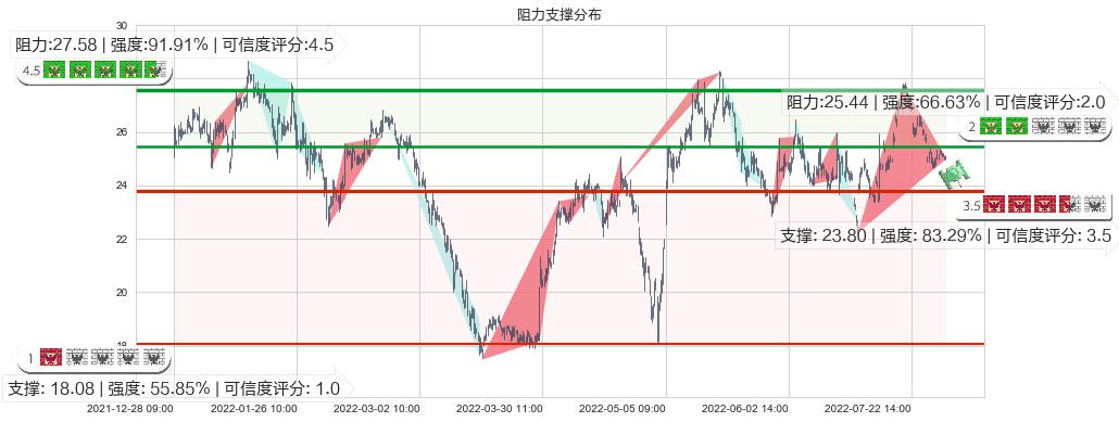 万里石(sz002785)阻力支撑位图-阿布量化