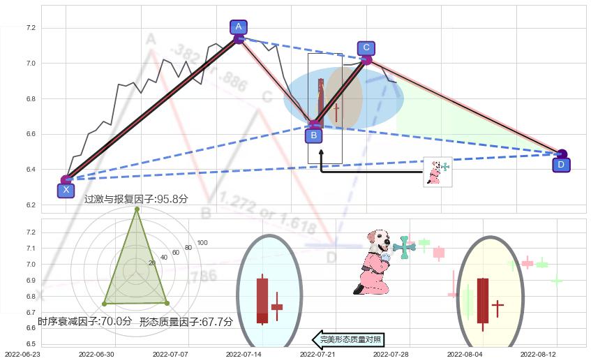 下跌孕十字星 ➕ 谐波(XABCD)