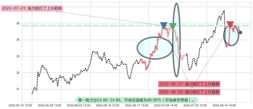 中新赛克阻力支撑位图-阿布量化