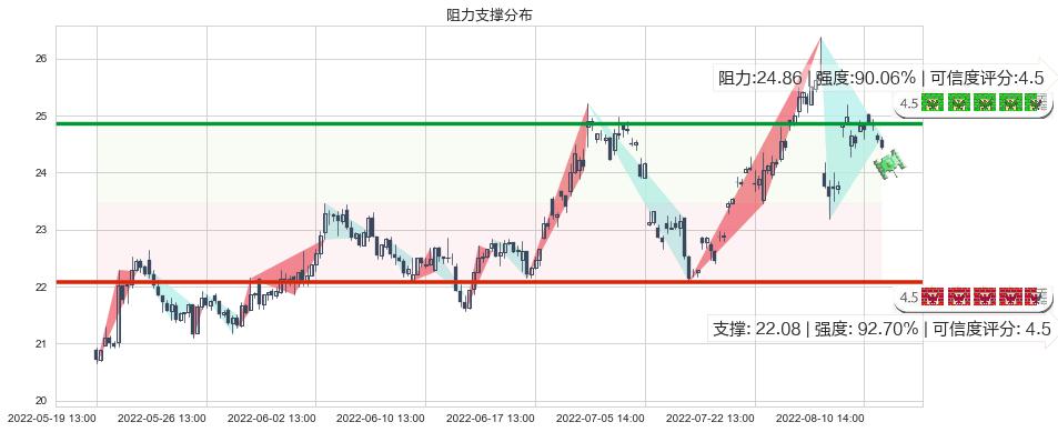 中新赛克(sz002912)阻力支撑位图-阿布量化