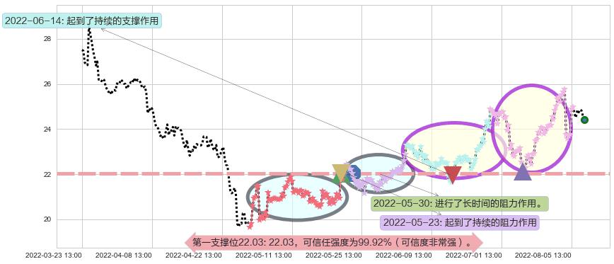 中新赛克阻力支撑位图-阿布量化