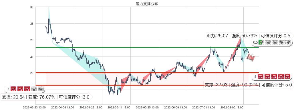 中新赛克(sz002912)阻力支撑位图-阿布量化