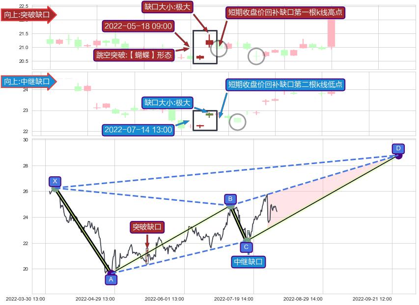 跳空缺口➕谐波(XABCD)