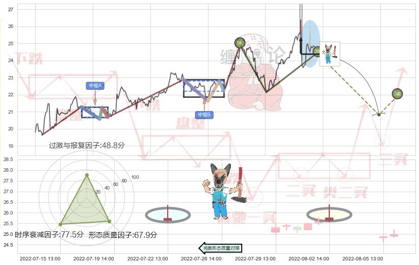 看跌(高位倒锤头)流星线+高档五阴线+射击之星形态+倾盆大雨+下跌螺旋桨 ➕ 缠论买卖点