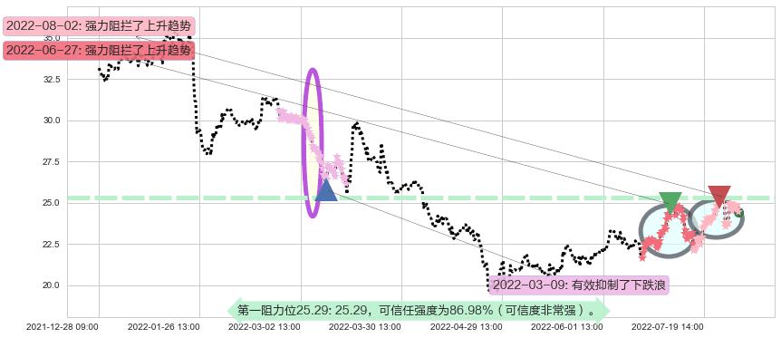 中新赛克阻力支撑位图-阿布量化