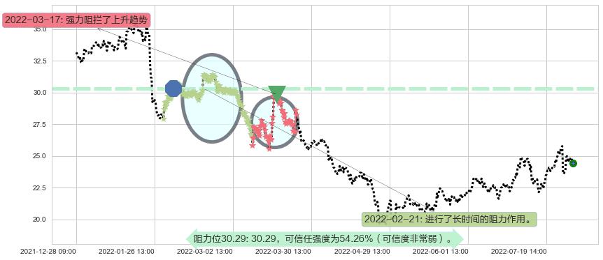 中新赛克阻力支撑位图-阿布量化