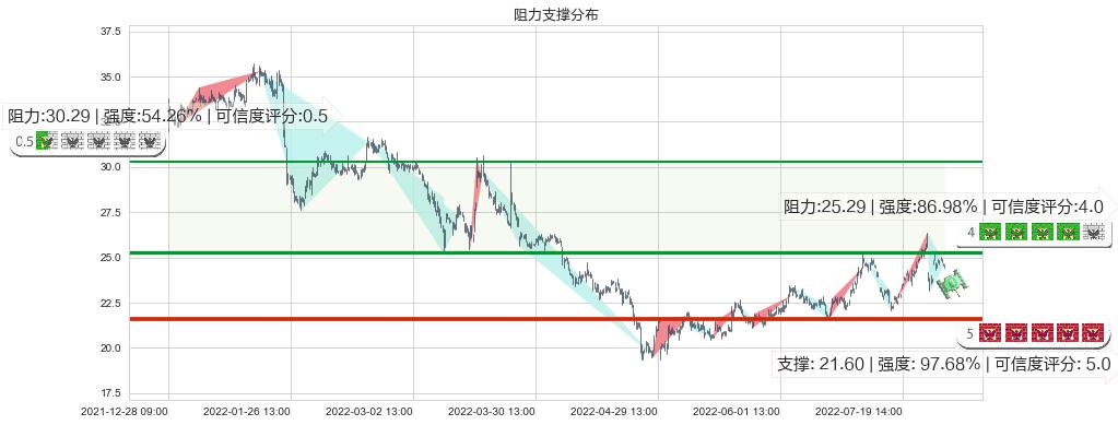 中新赛克(sz002912)阻力支撑位图-阿布量化