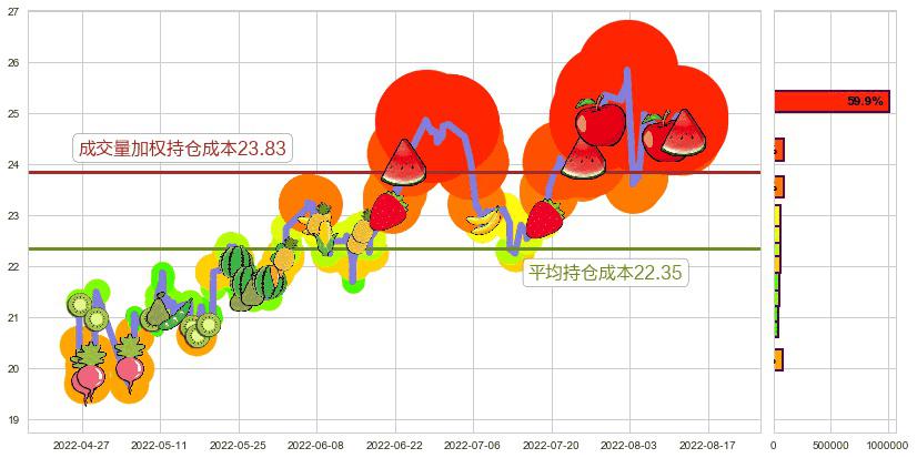 中新赛克(sz002912)持仓成本图-阿布量化