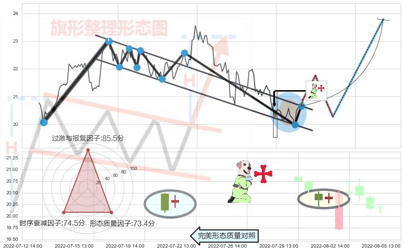 上涨孕十字星+上涨镊子线（U形磁铁）+顶部尽头线（下山虎）+下跌孤独十字星+吊颈线（上吊线）+看跌(高位倒锤头)流星线 ➕ 突破整理