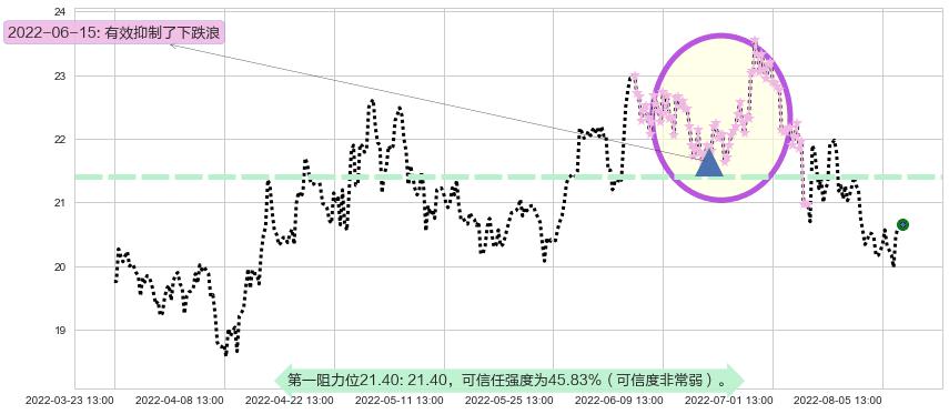 华测检测阻力支撑位图-阿布量化