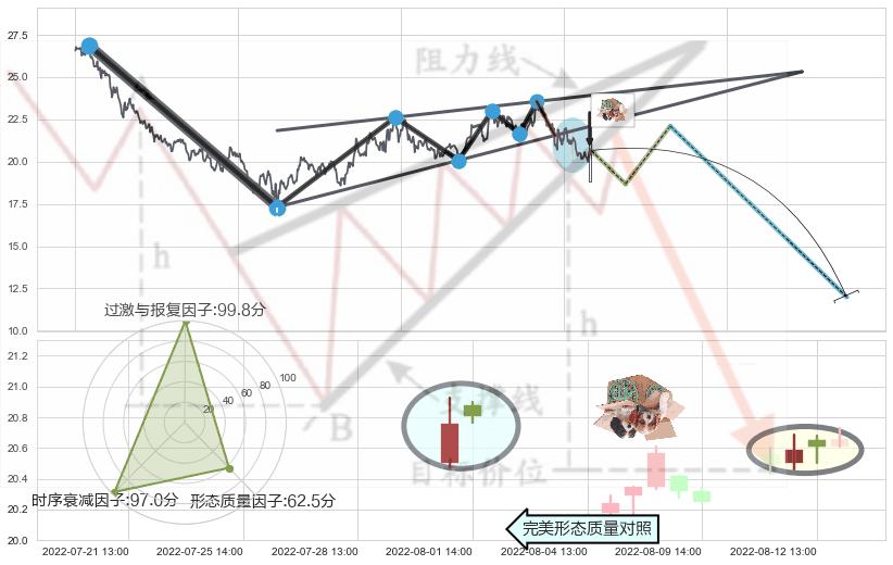 顶部尽头线（下山虎）+下跌孤独十字星+吊颈线（上吊线）+看跌(高位倒锤头)流星线 ➕ 突破整理