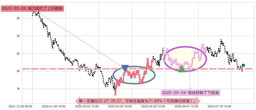 华测检测阻力支撑位图-阿布量化