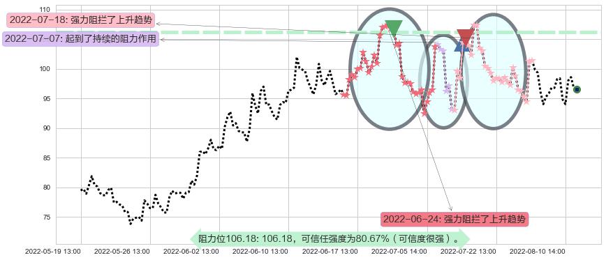 亿纬锂能阻力支撑位图-阿布量化