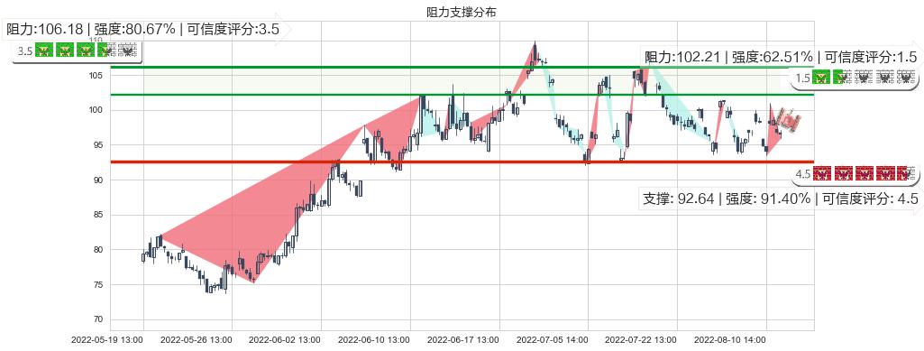 亿纬锂能(sz300014)阻力支撑位图-阿布量化