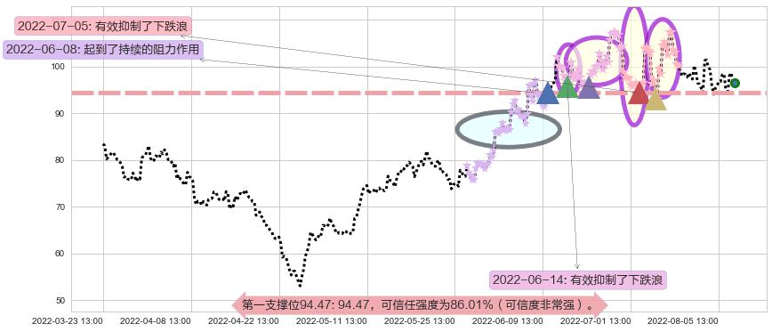 亿纬锂能阻力支撑位图-阿布量化