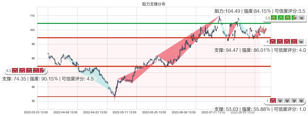 亿纬锂能(sz300014)阻力支撑位图-阿布量化