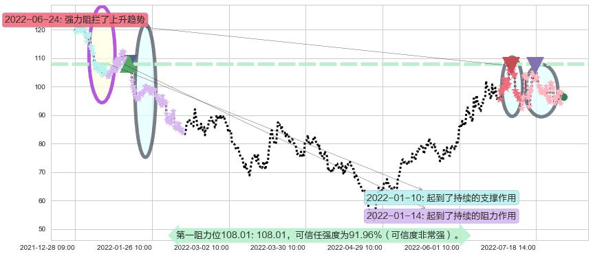 亿纬锂能阻力支撑位图-阿布量化