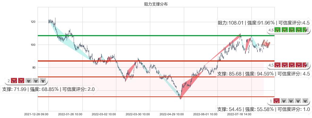 亿纬锂能(sz300014)阻力支撑位图-阿布量化