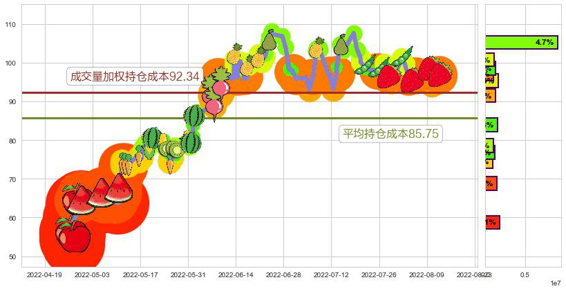 亿纬锂能(sz300014)持仓成本图-阿布量化