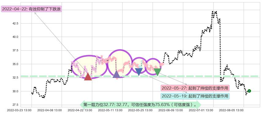 爱尔眼科阻力支撑位图-阿布量化