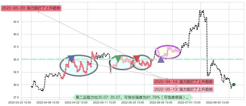 爱尔眼科阻力支撑位图-阿布量化