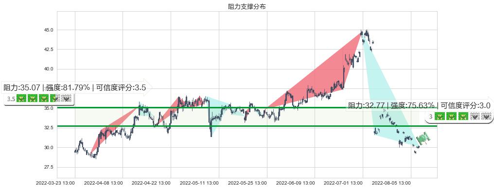 爱尔眼科(sz300015)阻力支撑位图-阿布量化