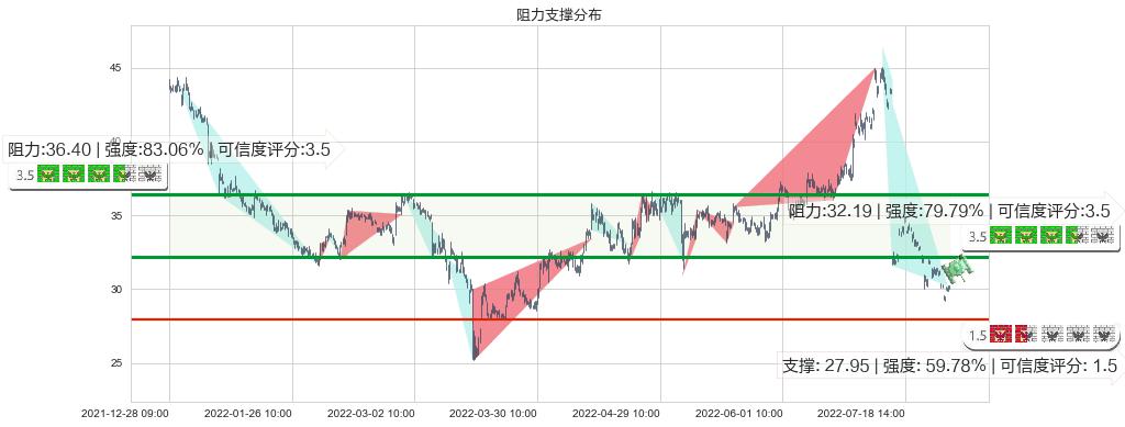 爱尔眼科(sz300015)阻力支撑位图-阿布量化