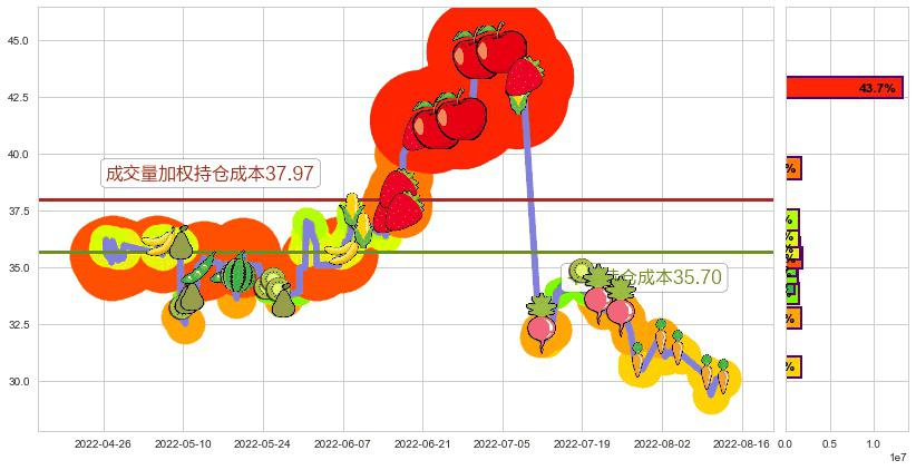 爱尔眼科(sz300015)持仓成本图-阿布量化