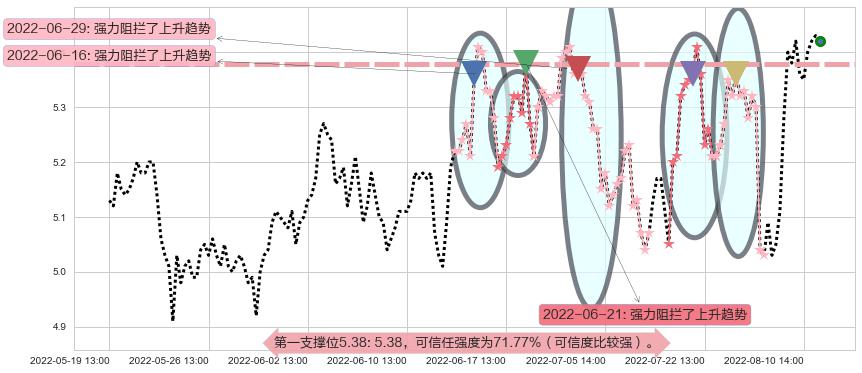 网宿科技阻力支撑位图-阿布量化