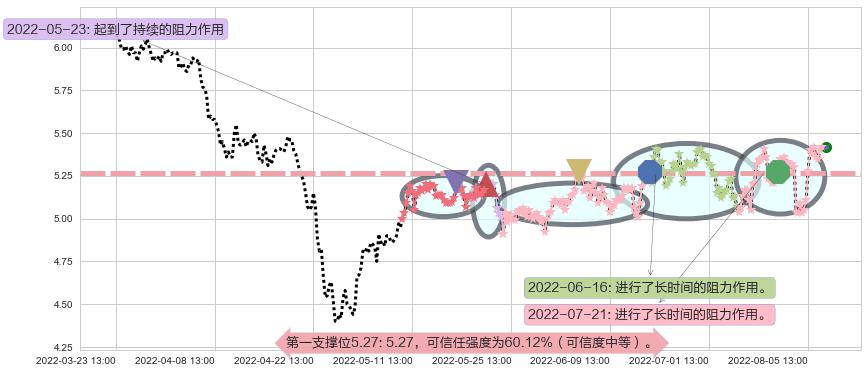 网宿科技阻力支撑位图-阿布量化