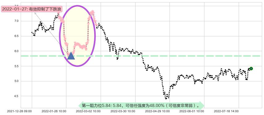 网宿科技阻力支撑位图-阿布量化