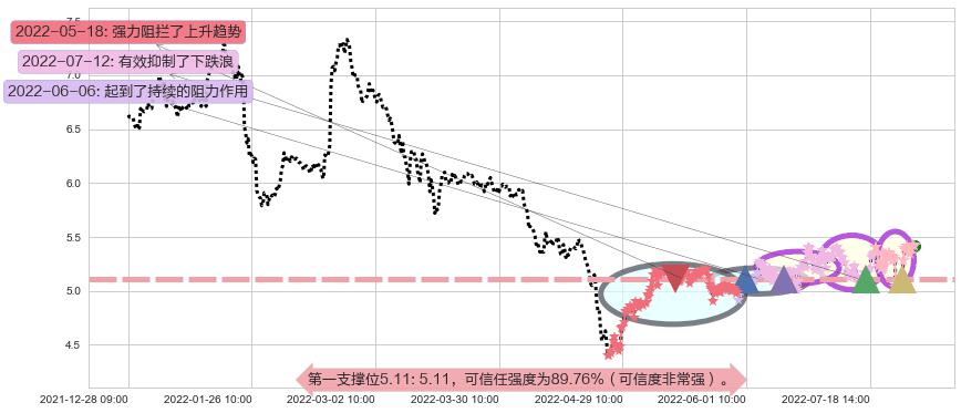 网宿科技阻力支撑位图-阿布量化