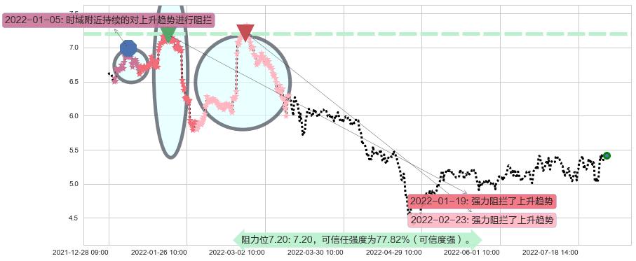 网宿科技阻力支撑位图-阿布量化