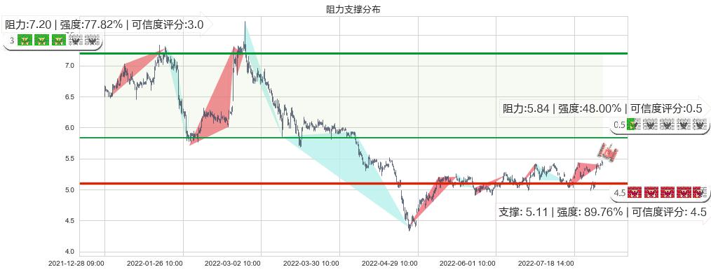 网宿科技(sz300017)阻力支撑位图-阿布量化