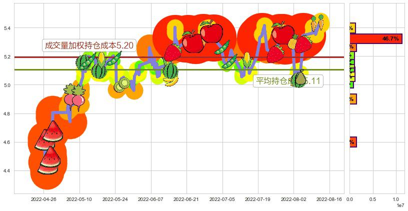 网宿科技(sz300017)持仓成本图-阿布量化