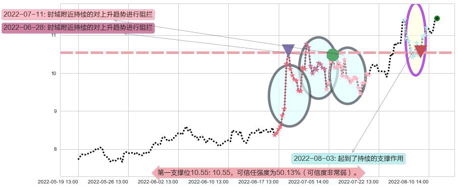 机器人阻力支撑位图-阿布量化