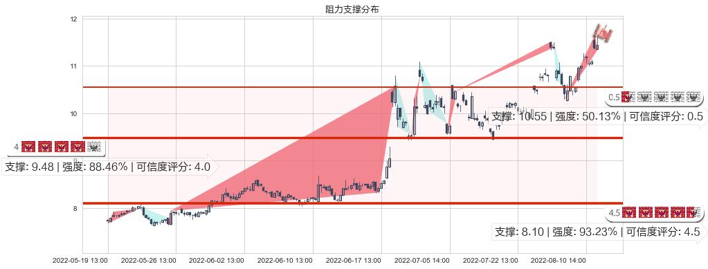 机器人(sz300024)阻力支撑位图-阿布量化