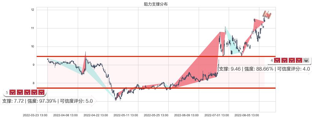 机器人(sz300024)阻力支撑位图-阿布量化