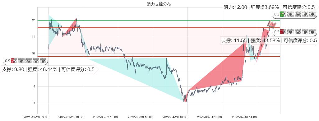 机器人(sz300024)阻力支撑位图-阿布量化