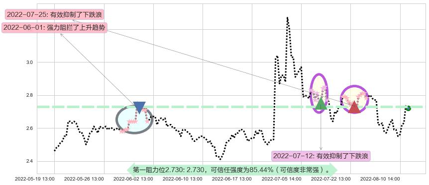 华谊兄弟阻力支撑位图-阿布量化