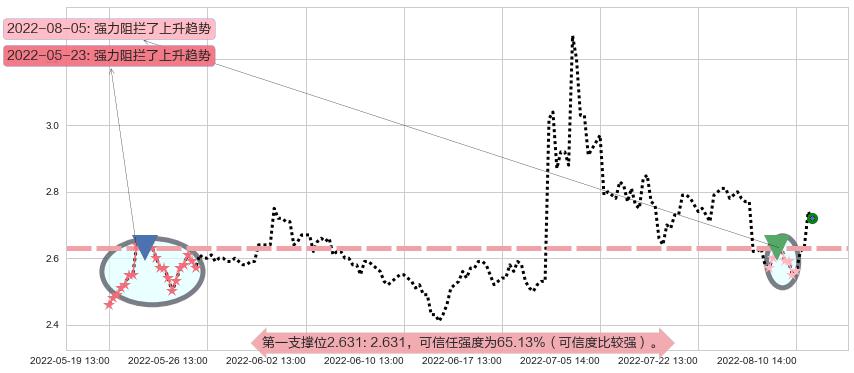 华谊兄弟阻力支撑位图-阿布量化