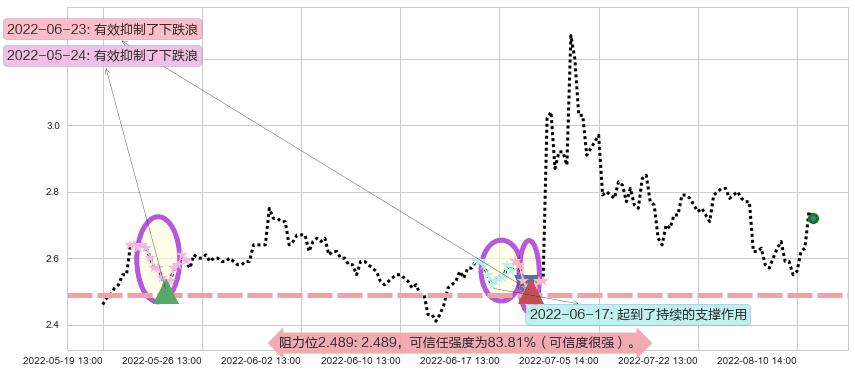 华谊兄弟阻力支撑位图-阿布量化