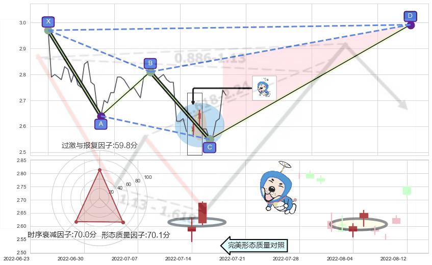 上涨螺旋桨形态 ➕ 谐波(XABCD)