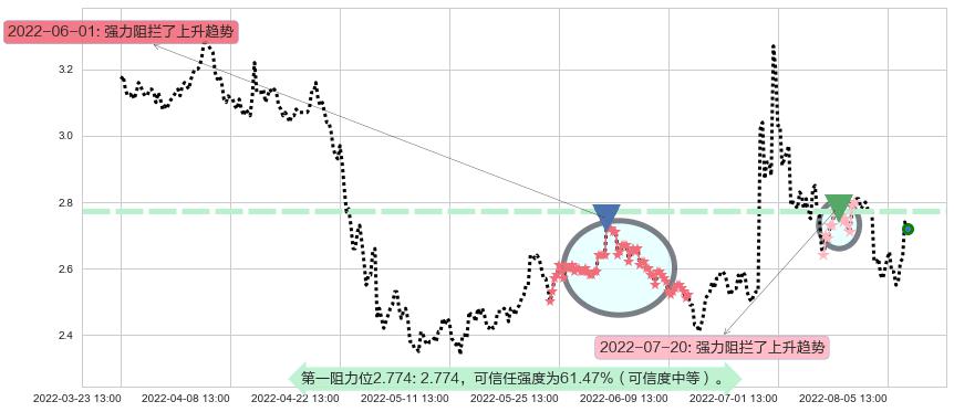 华谊兄弟阻力支撑位图-阿布量化