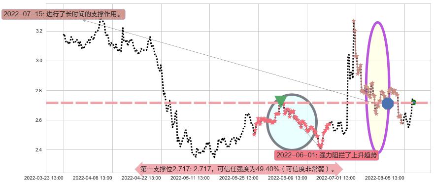 华谊兄弟阻力支撑位图-阿布量化