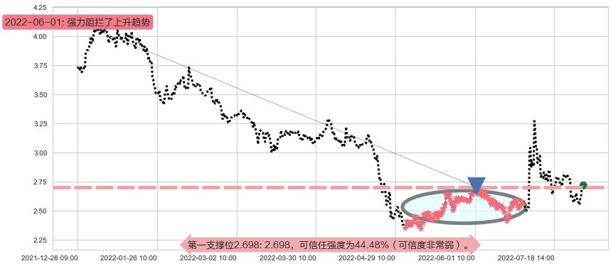 华谊兄弟阻力支撑位图-阿布量化