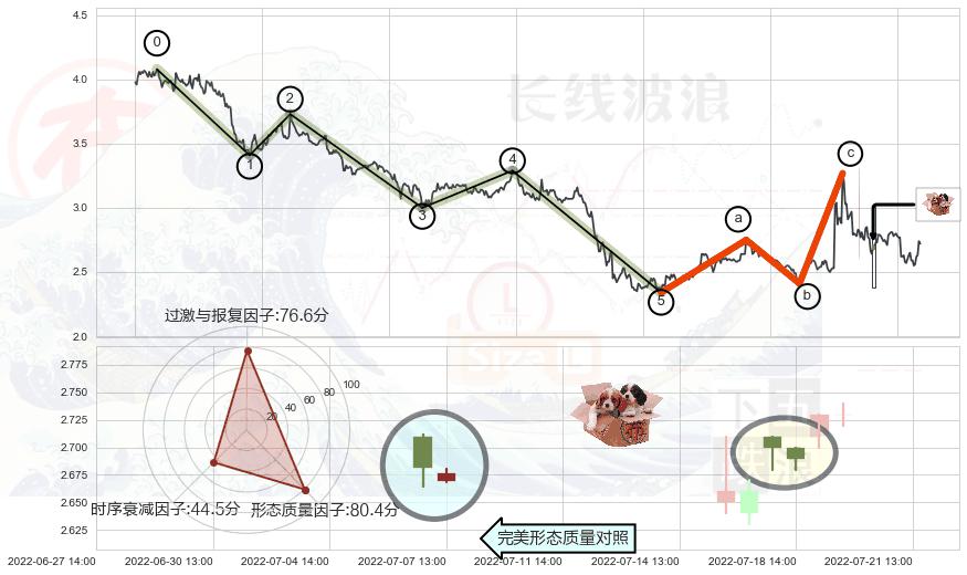 底部尽头线（上山虎）+单针探底（定海神针）+上涨螺旋桨形态+下跌螺旋桨+看跌(高位倒锤头)流星线 ➕ 调整浪ABC